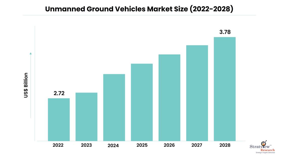 Unmanned Ground Vehicles Market Size